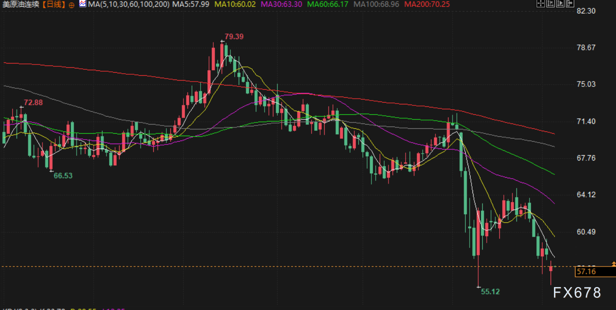 【XM官网】5月6日财经早餐:特朗普征收电影关税,避险情绪推升金价重回3330附近,供应增加限制油价涨幅(图4) 【XM官网】5月6日财经早餐:特朗普征收电影关税,避险情绪推升金价重回3330附近,供应增加限制油价涨幅(图4)