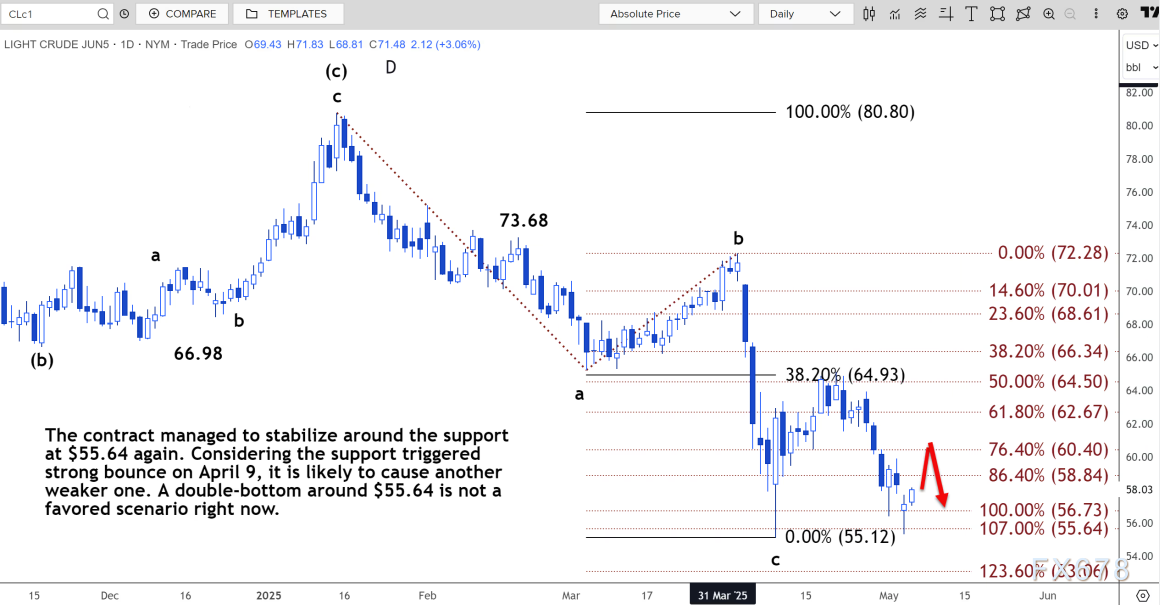 【XM官网】技术分析:美原油可能进一步反弹至59.05-60.21美元区间(图2)