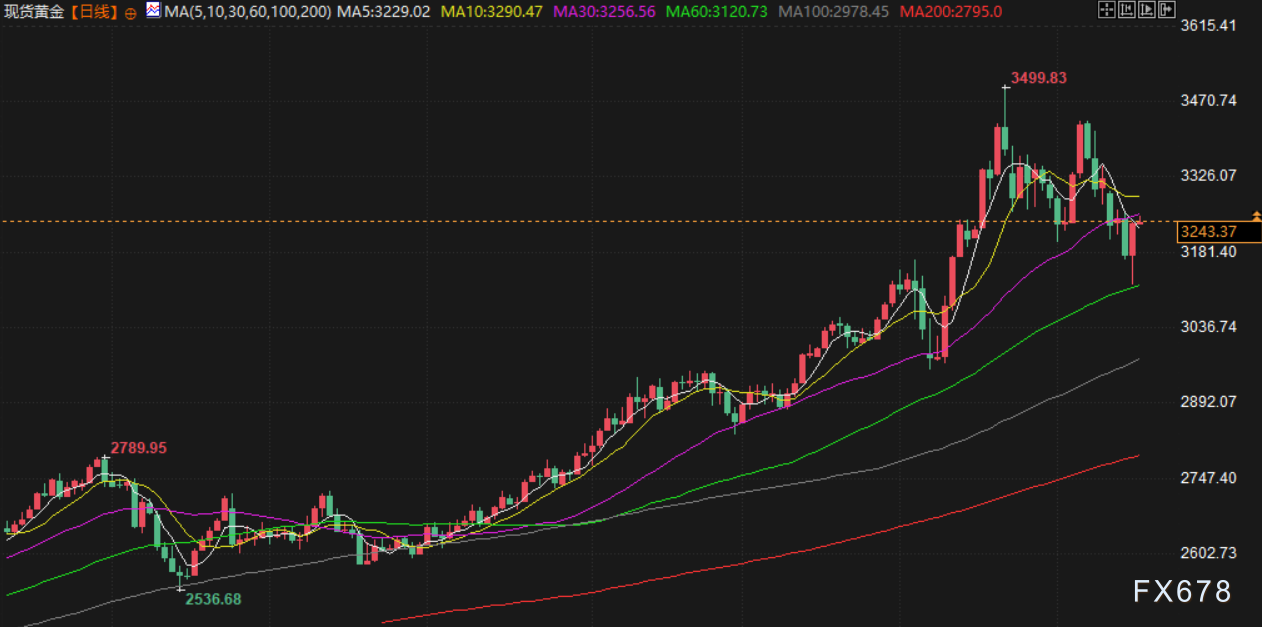 【XM官网】5月16日财经早餐:数据疲软+避险买盘推动金价上涨,美伊将达成核协议,油价回落近2%(图3)