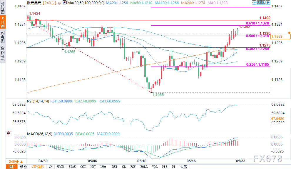 【XM官网】技术分析:欧元兑美元能否测试1.1402或1.1500?(图2) 【XM官网】技术分析:欧元兑美元能否测试1.1402或1.1500?(图2)