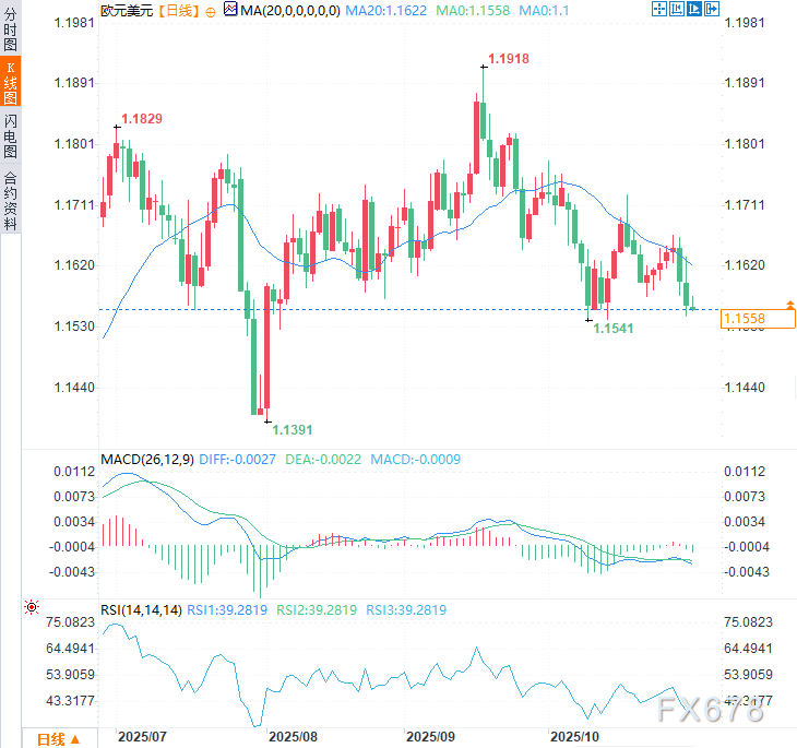 XMapp下载:欧元震荡,美联储“放鹰”,今晚通胀数据能否成救命稻草?(图2) XMapp下载:欧元震荡,美联储“放鹰”,今晚通胀数据能否成救命稻草?(图2)