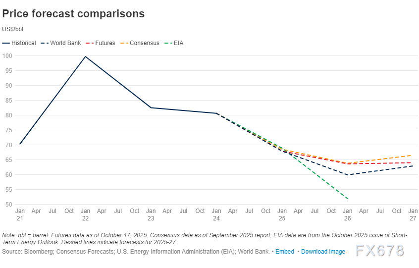XM官网开户:风暴前夜!油价诡异平衡背后,世行报告揭露2026年“供需鸿沟”(图5) XM官网开户:风暴前夜!油价诡异平衡背后,世行报告揭露2026年“供需鸿沟”(图5)