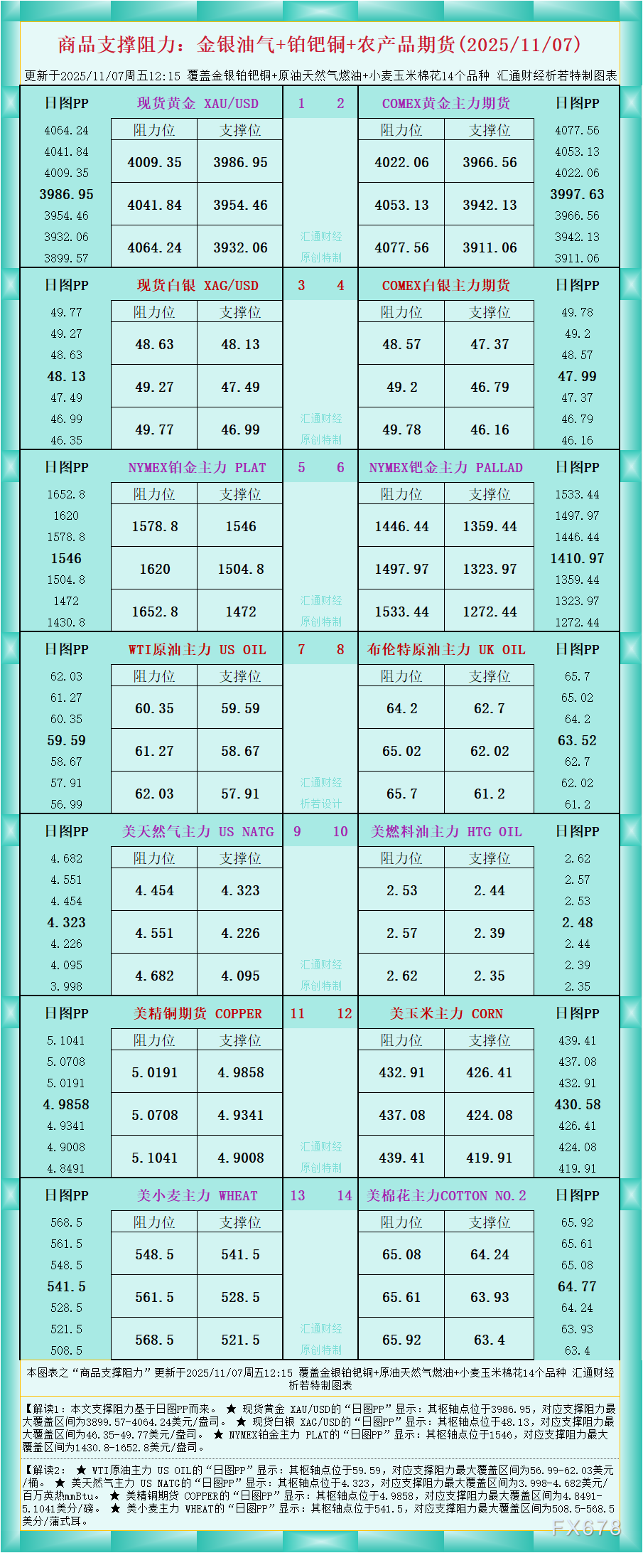 XM中文官网:一张图看商品支撑阻力:金银油气+铂钯铜农产品期货(2025年11月