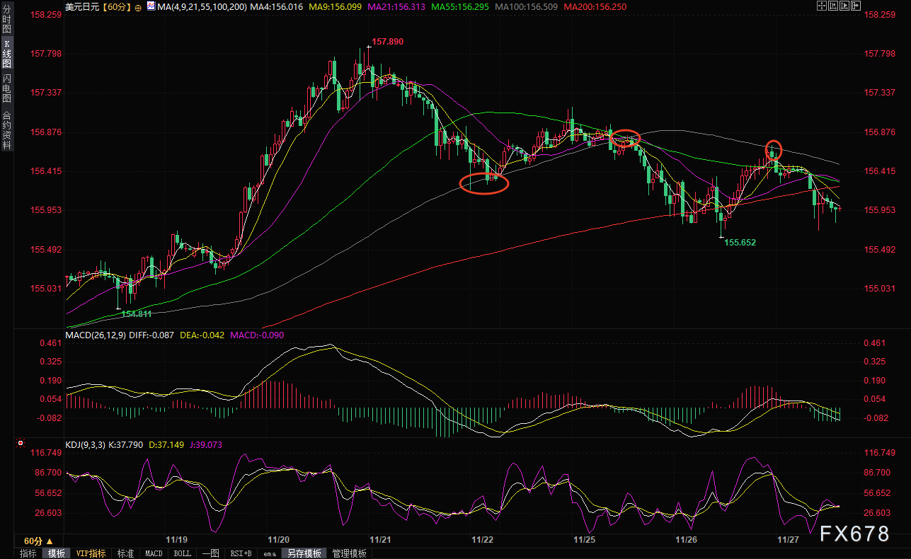 XM登录入口:日元强势反击:干预警报与日本央行鹰派信号共振,美元/日元逼近21日均线支撑(图2)