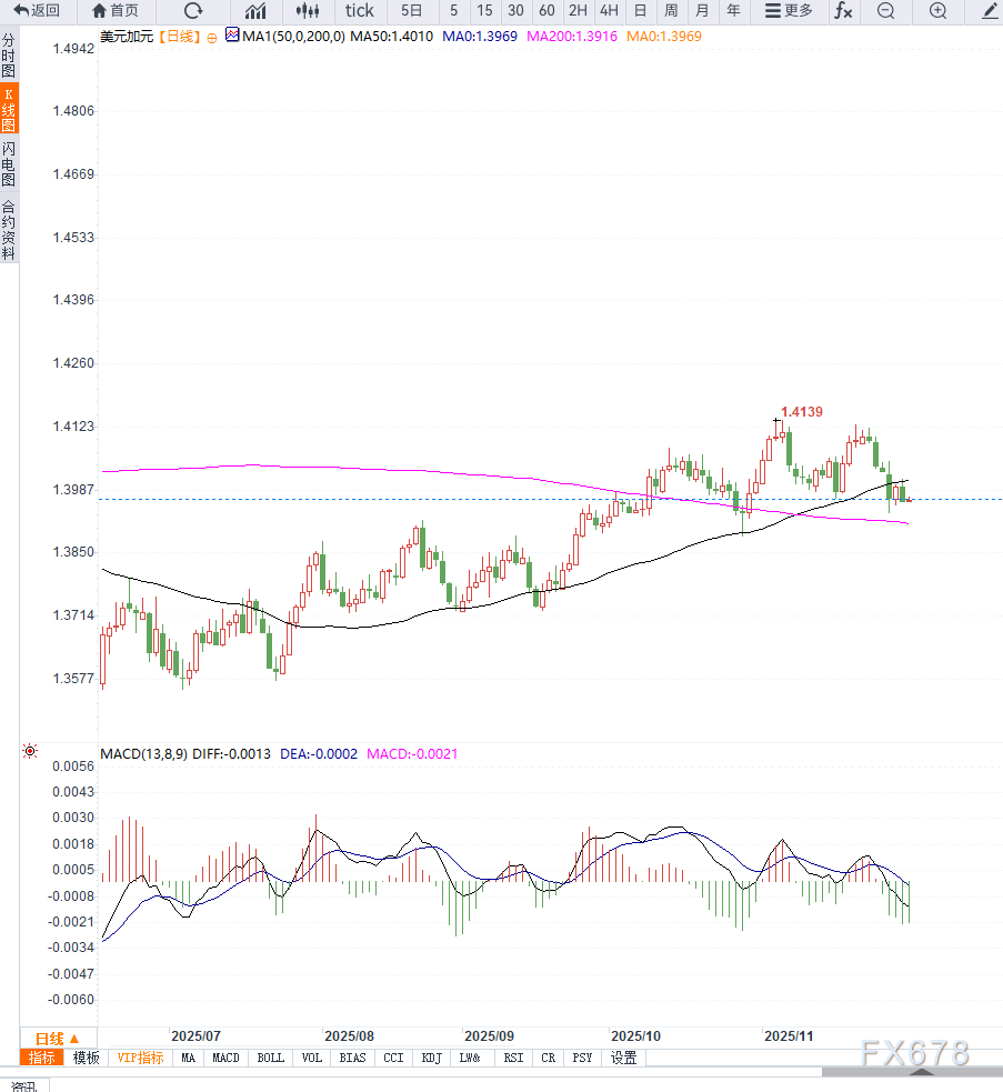 XM外汇官网:美元承压与加元就业走弱预期使得美元兑加元维持低位震荡(图2)