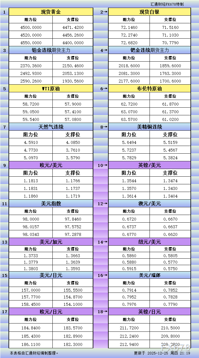 XM开户入口:12月25日美市更新支撑阻力:18品种支撑阻力(金银铂钯原油天然气