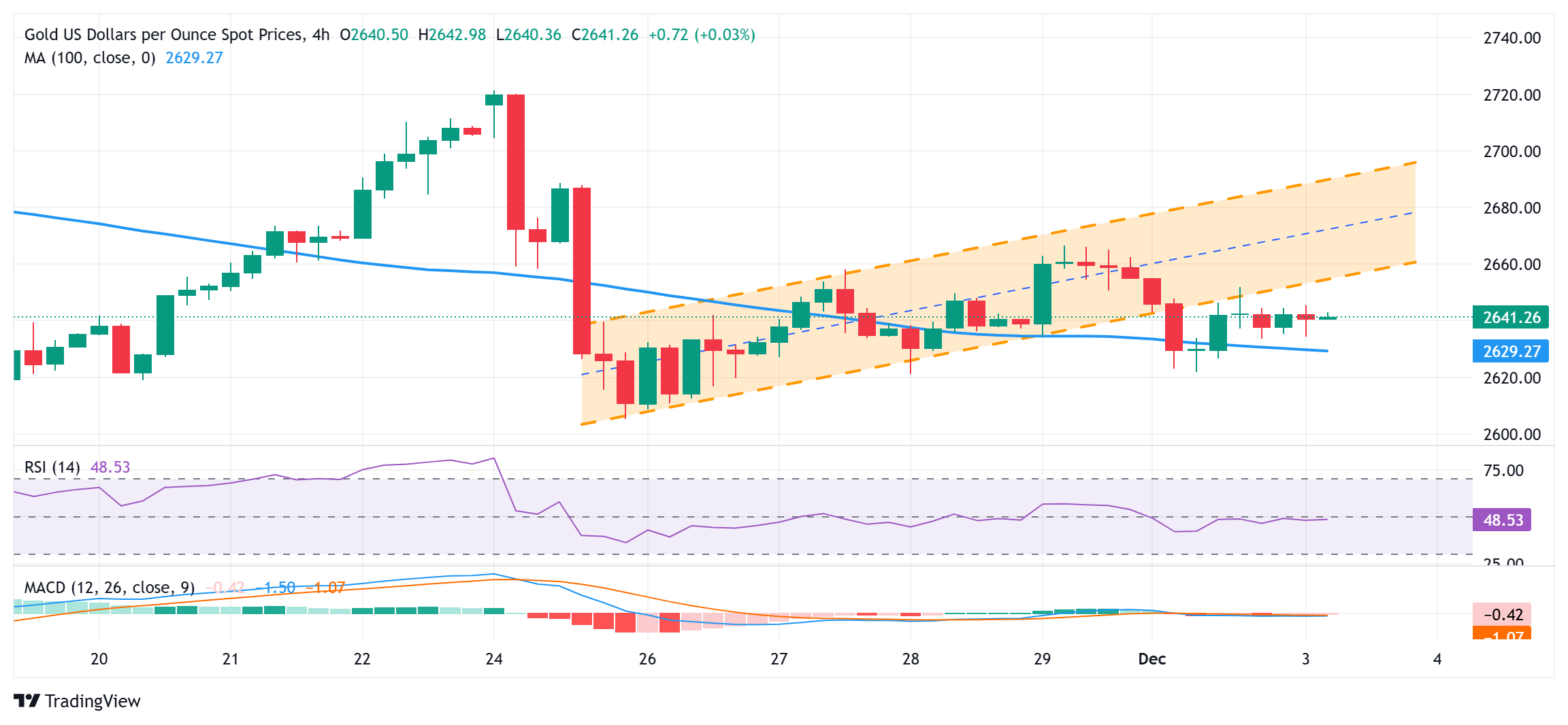 XM外汇市场分析：基本面因素好坏参半，金价持平于 2,650 美元下方(图1)