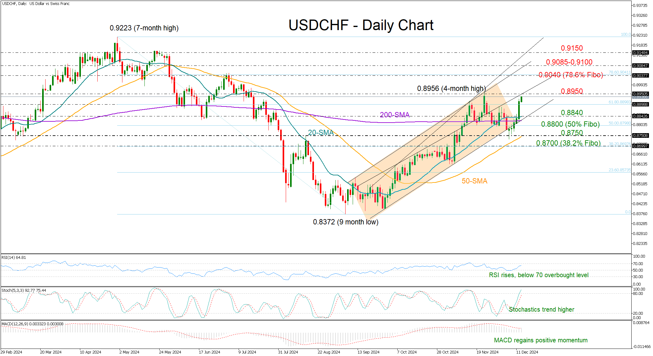Technische Analyse – USD/CHF-Bullen sind zurück und wollen weiter steigen